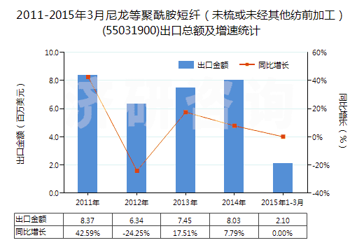 2011-2015年3月尼龍等聚酰胺短纖(未梳或未經(jīng)其他紡前加工)(55031900)出口總額及增速統(tǒng)計(jì) 2011-2015年3月尼龍等聚酰胺短纖(未梳或未經(jīng)其他紡前加工)(55031900)出口總額及增速統(tǒng)計(jì)